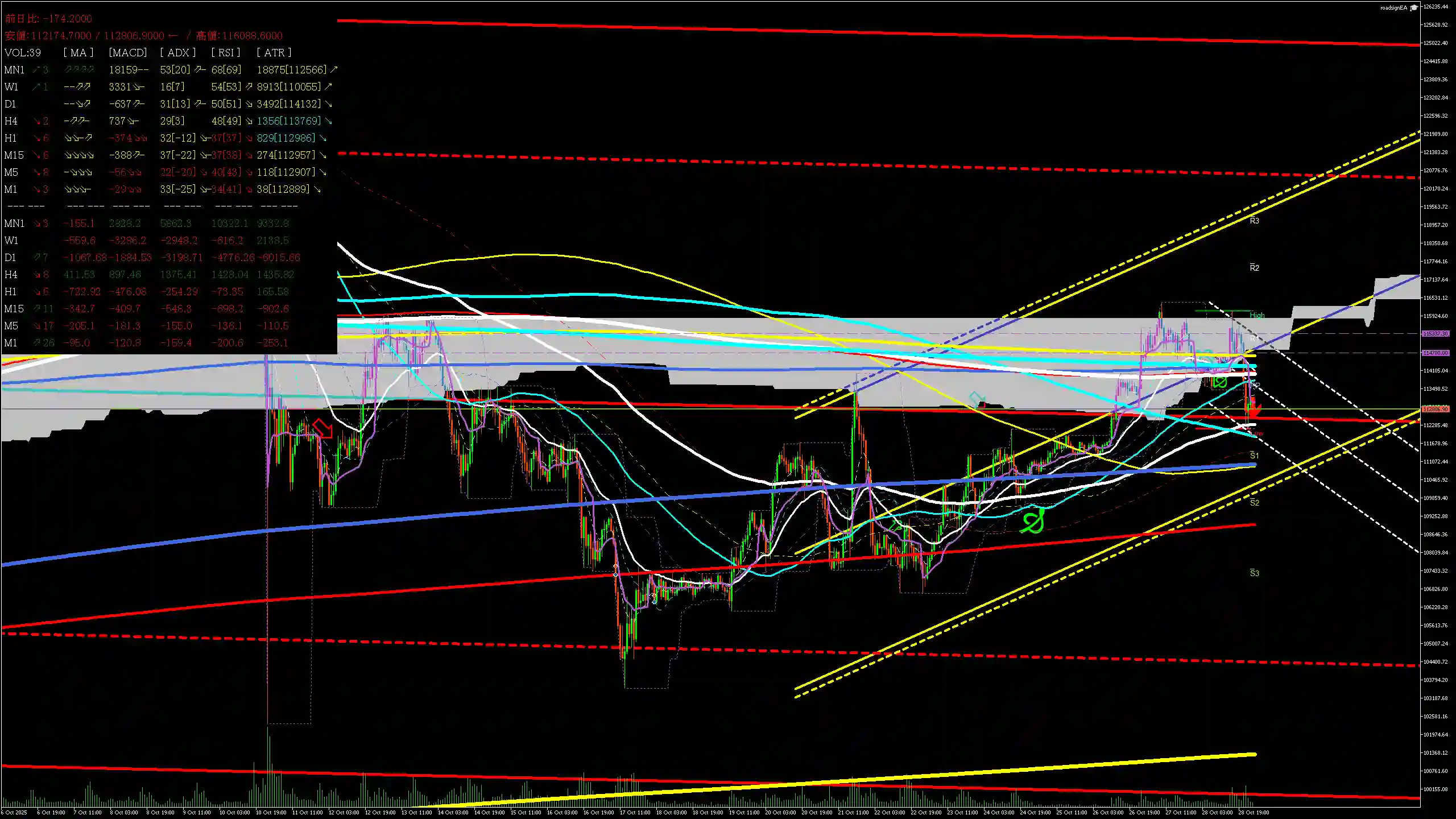 btcusd分析_20251029